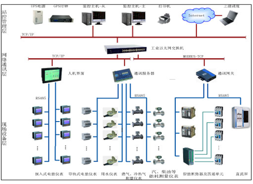 安科瑞Acrel-5000能耗監控系統 化工機械設備網中的網絡設備銷售新引擎