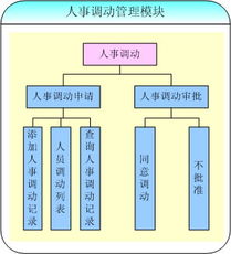 北京怡康科技人事調動模塊 高效整合ERP、OA、MIS與CRM系統